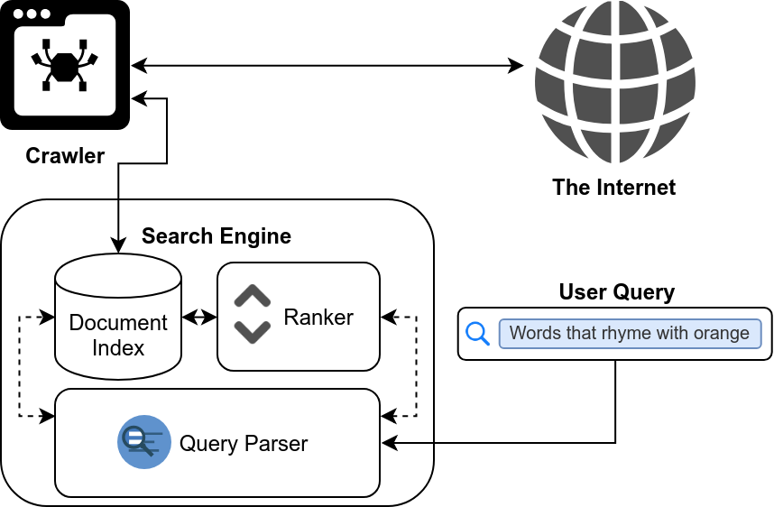 Anatomy of a search engine